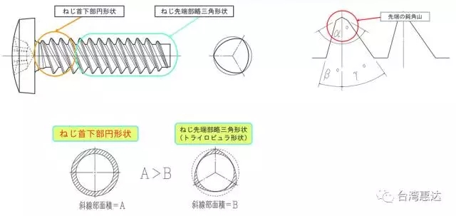 日本日東精工開發(fā)出碳纖維強(qiáng)化塑膠材料專用的“CF Tight”自攻螺絲